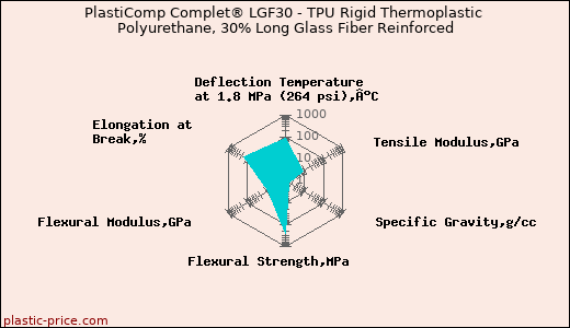 PlastiComp Complet® LGF30 - TPU Rigid Thermoplastic Polyurethane, 30% Long Glass Fiber Reinforced