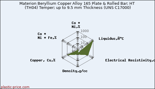 Materion Beryllium Copper Alloy 165 Plate & Rolled Bar; HT (TH04) Temper; up to 9.5 mm Thickness (UNS C17000)