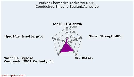 Parker Chomerics Tecknit® 0236 Conductive Silicone Sealant/Adhesive