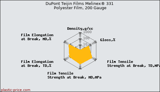 DuPont Teijin Films Melinex® 331 Polyester Film, 200 Gauge