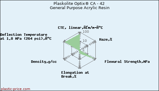 Plaskolite Optix® CA - 42 General Purpose Acrylic Resin