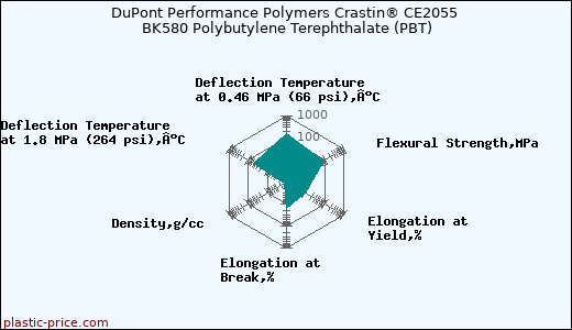 DuPont Performance Polymers Crastin® CE2055 BK580 Polybutylene Terephthalate (PBT)
