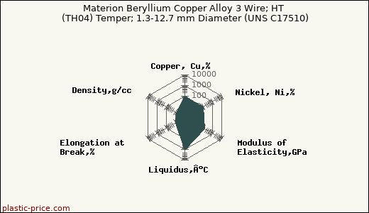 Materion Beryllium Copper Alloy 3 Wire; HT (TH04) Temper; 1.3-12.7 mm Diameter (UNS C17510)