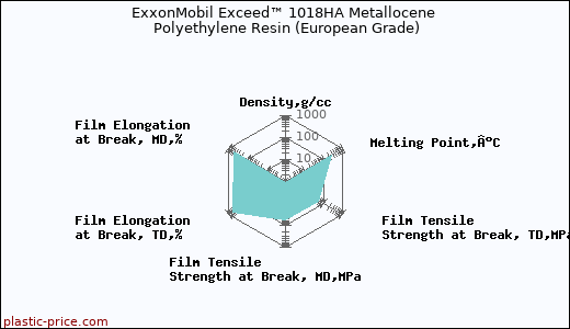 ExxonMobil Exceed™ 1018HA Metallocene Polyethylene Resin (European Grade)