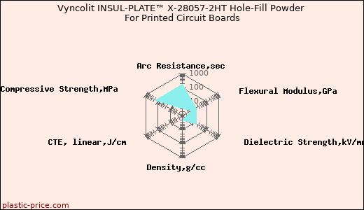 Vyncolit INSUL-PLATE™ X-28057-2HT Hole-Fill Powder For Printed Circuit Boards