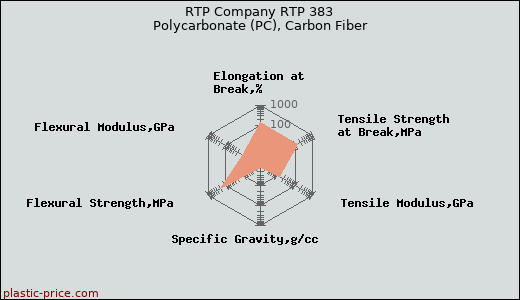 RTP Company RTP 383 Polycarbonate (PC), Carbon Fiber