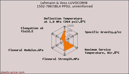 Lehmann & Voss LUVOCOM® 1502-7867/BL4 PPSU, unreinforced
