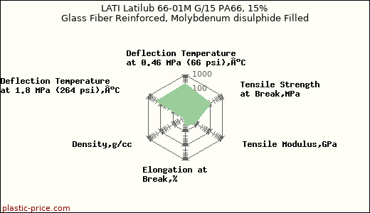 LATI Latilub 66-01M G/15 PA66, 15% Glass Fiber Reinforced, Molybdenum disulphide Filled