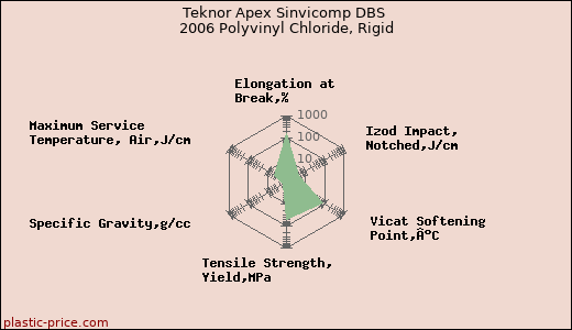 Teknor Apex Sinvicomp DBS 2006 Polyvinyl Chloride, Rigid