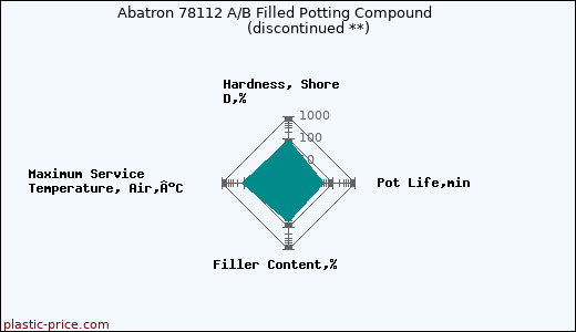 Abatron 78112 A/B Filled Potting Compound               (discontinued **)