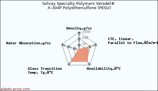 Solvay Specialty Polymers Veradel® A-304P Polyethersulfone (PESU)