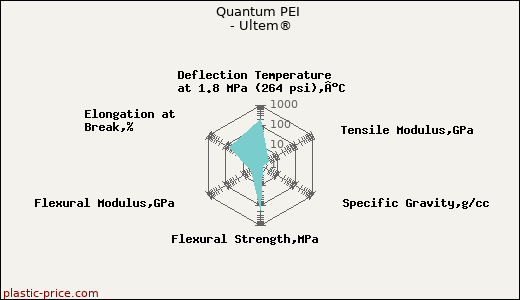 Quantum PEI - Ultem®