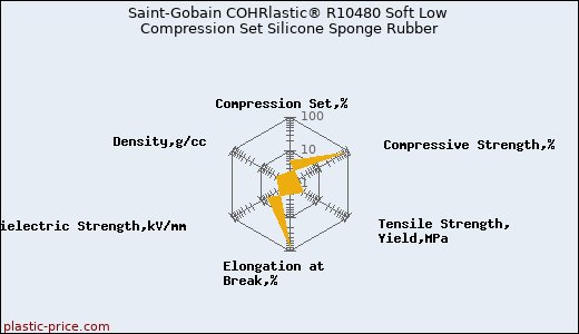 Saint-Gobain COHRlastic® R10480 Soft Low Compression Set Silicone Sponge Rubber
