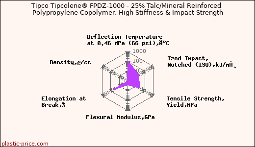 Tipco Tipcolene® FPDZ-1000 - 25% Talc/Mineral Reinforced Polypropylene Copolymer, High Stiffness & Impact Strength