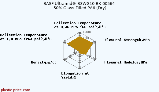 BASF Ultramid® B3WG10 BK 00564 50% Glass Filled PA6 (Dry)