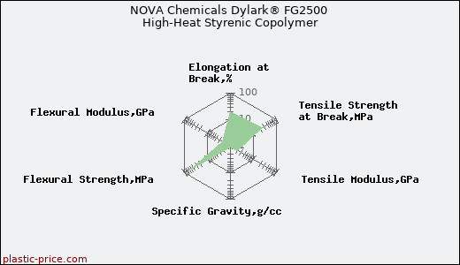 NOVA Chemicals Dylark® FG2500 High-Heat Styrenic Copolymer
