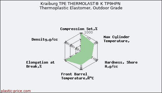 Kraiburg TPE THERMOLAST® K TP9HPN Thermoplastic Elastomer, Outdoor Grade
