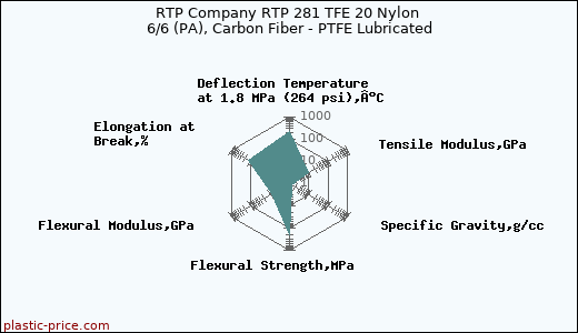 RTP Company RTP 281 TFE 20 Nylon 6/6 (PA), Carbon Fiber - PTFE Lubricated
