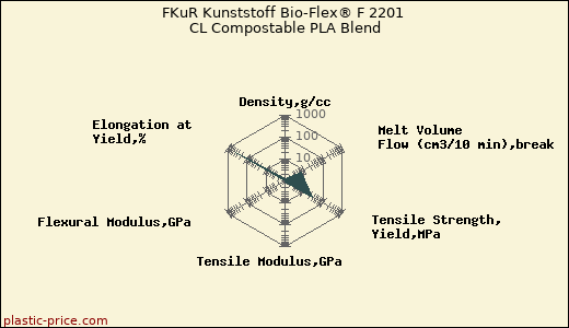 FKuR Kunststoff Bio-Flex® F 2201 CL Compostable PLA Blend