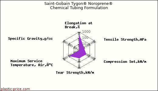Saint-Gobain Tygon® Noroprene® Chemical Tubing Formulation