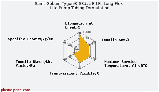 Saint-Gobain Tygon® S3â„¢ E-LFL Long-Flex Life Pump Tubing Formulation