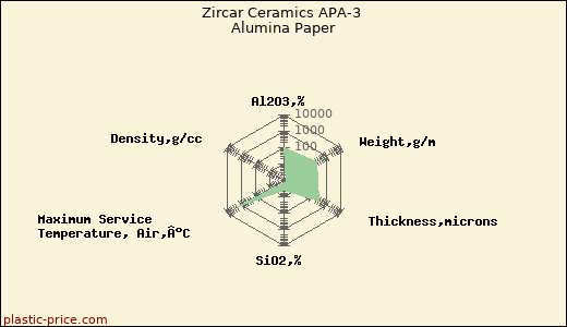 Zircar Ceramics APA-3 Alumina Paper