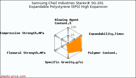 Samsung Cheil Industries Starex® SG-201 Expandable Polystyrene (EPS) High Expansion