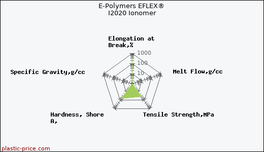 E-Polymers EFLEX® I2020 Ionomer