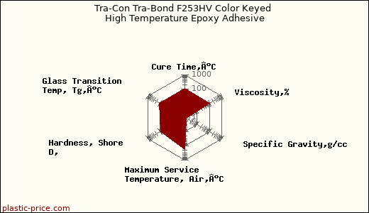Tra-Con Tra-Bond F253HV Color Keyed High Temperature Epoxy Adhesive