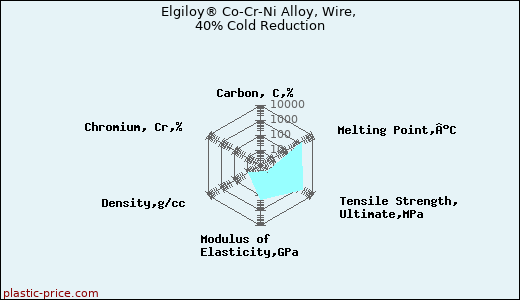 Elgiloy® Co-Cr-Ni Alloy, Wire, 40% Cold Reduction