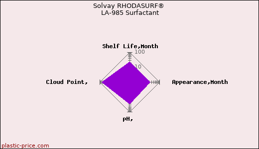 Solvay RHODASURF® LA-985 Surfactant