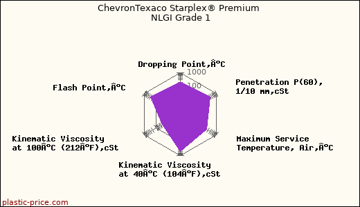 ChevronTexaco Starplex® Premium NLGI Grade 1
