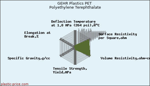 GEHR Plastics PET Polyethylene Terephthalate