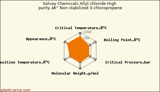 Solvay Chemicals Allyl chloride High purity â€“ Non stabilized 3-chloropropene