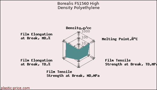 Borealis FS1560 High Density Polyethylene
