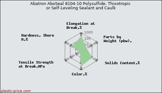 Abatron AboSeal 8104-10 Polysulfide, Thixotropic or Self-Leveling Sealant and Caulk