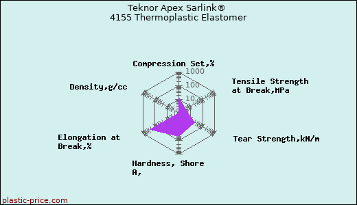Teknor Apex Sarlink® 4155 Thermoplastic Elastomer