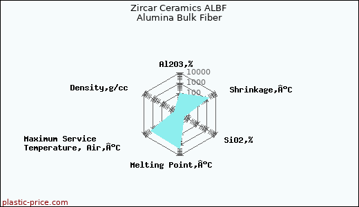 Zircar Ceramics ALBF Alumina Bulk Fiber