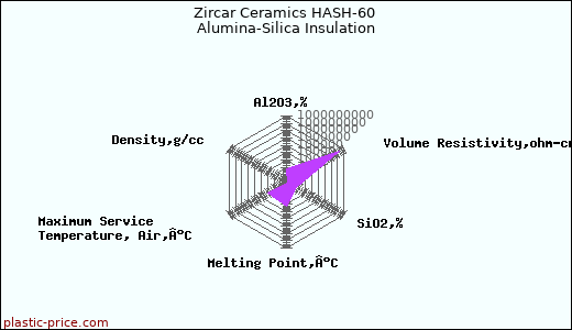 Zircar Ceramics HASH-60 Alumina-Silica Insulation