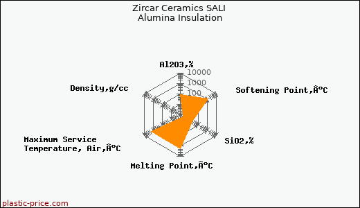 Zircar Ceramics SALI Alumina Insulation