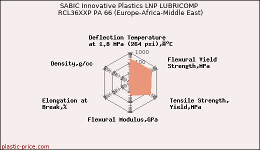 SABIC Innovative Plastics LNP LUBRICOMP RCL36XXP PA 66 (Europe-Africa-Middle East)
