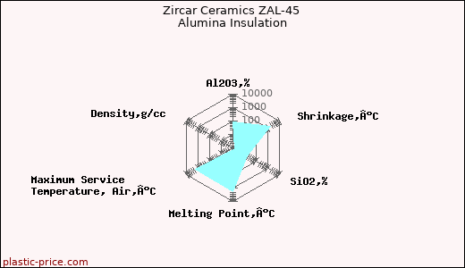 Zircar Ceramics ZAL-45 Alumina Insulation