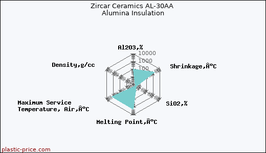 Zircar Ceramics AL-30AA Alumina Insulation