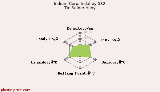 Indium Corp. Indalloy 532 Tin Solder Alloy