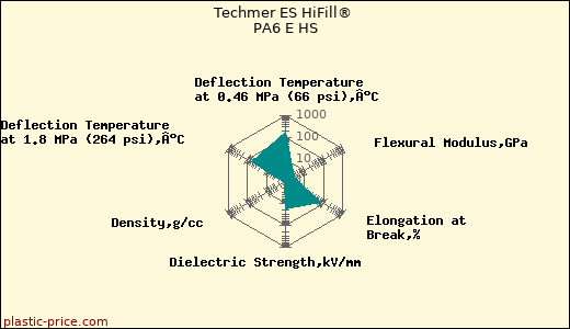 Techmer ES HiFill® PA6 E HS