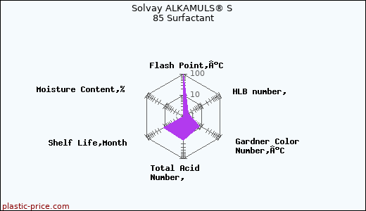 Solvay ALKAMULS® S 85 Surfactant