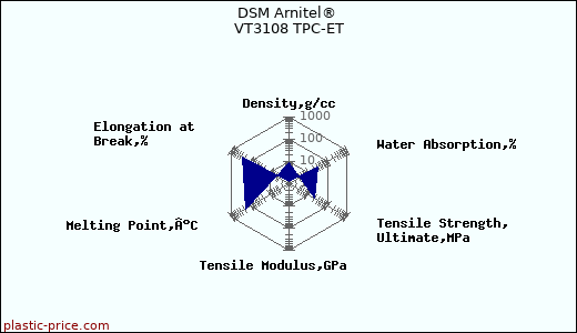DSM Arnitel® VT3108 TPC-ET