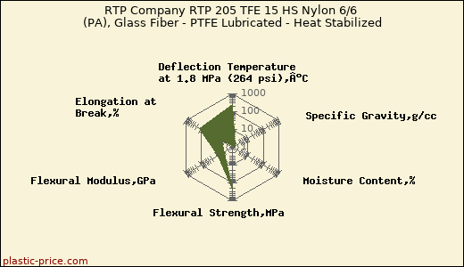 RTP Company RTP 205 TFE 15 HS Nylon 6/6 (PA), Glass Fiber - PTFE Lubricated - Heat Stabilized