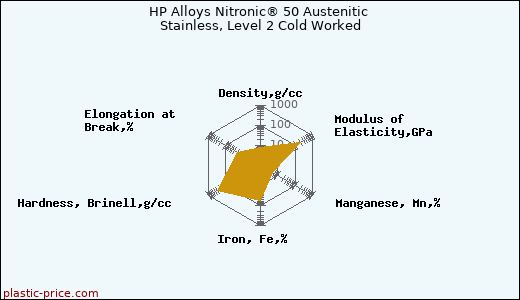 HP Alloys Nitronic® 50 Austenitic Stainless, Level 2 Cold Worked