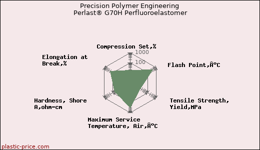 Precision Polymer Engineering Perlast® G70H Perfluoroelastomer